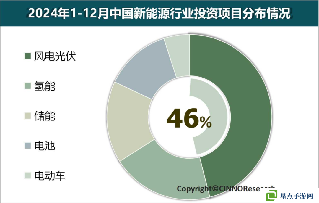 CINNO：2024 年中国新能源产业投资同比下降 53.8%，产业内部结构调整与质量提升特征显著