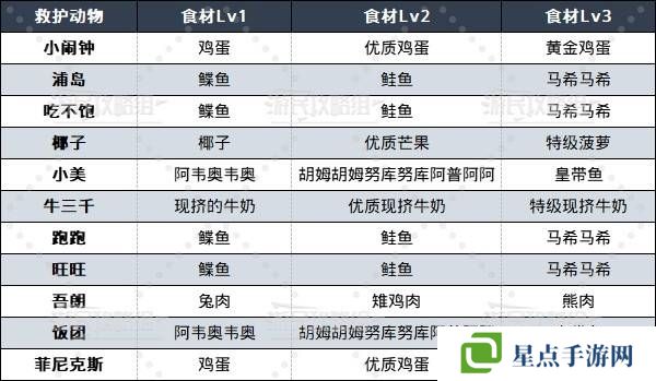 如龙8外传救护动物位置总汇   救护动物食材盘点图片2