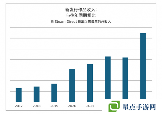 2024年Steam新作销售创下历史新高：最好的一年