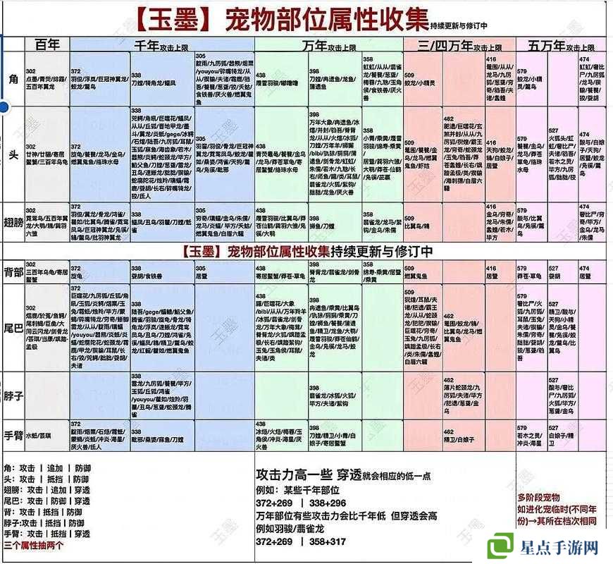 妄想山海宠物进化材料汇总图，它的演变史中隐藏着哪些未解之谜？